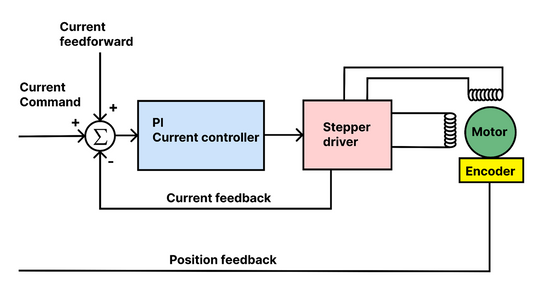 PID tuning in motor control